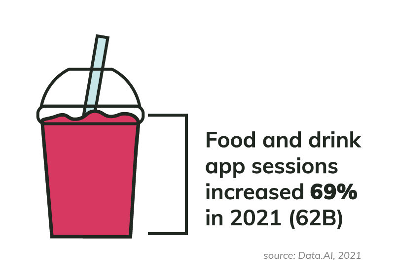 Food and drink app sessions increased 69% in 2021