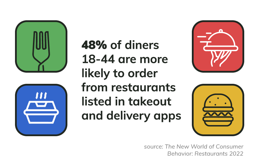 48% of diners 18-44 are more likely to order from restaurants listed in takeout and delivery apps