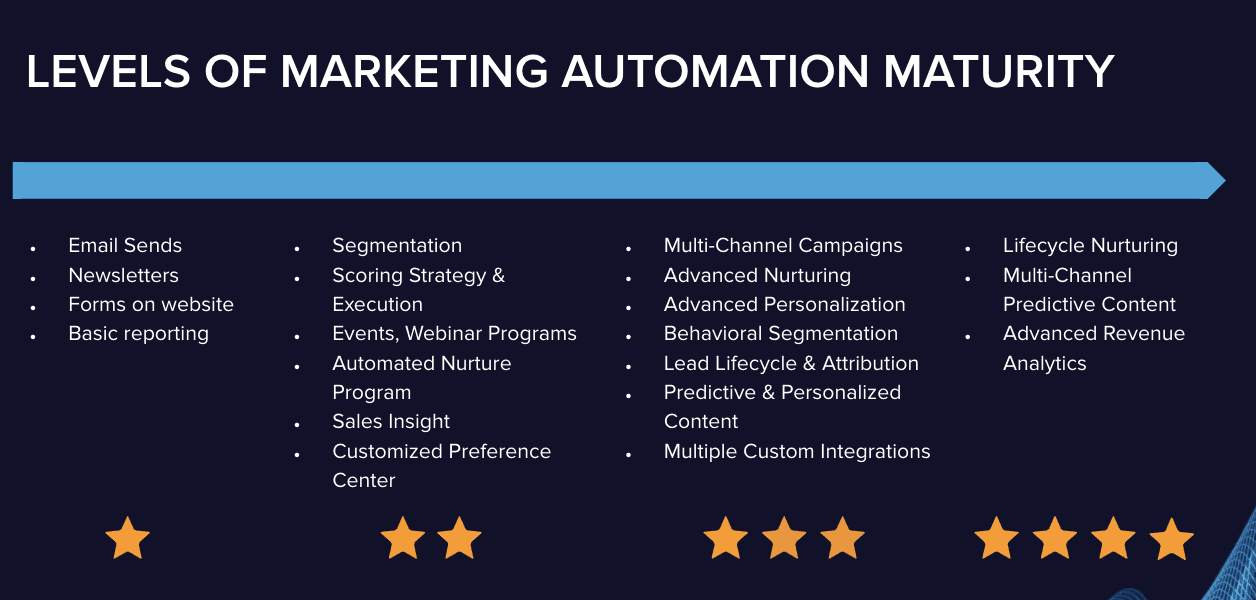 Marketing Automation Maturity Model